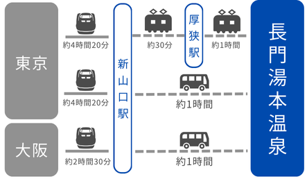 東京・大阪から長門湯本温泉までのアクセス情報