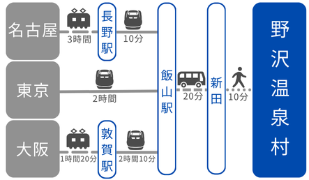 東京、名古屋、大阪から野沢温泉村へのルート