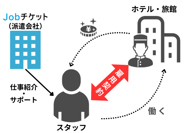 紹介（直接雇用）で働くリゾートバイトの仕組み