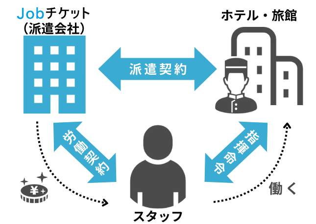 リゾートバイトの雇用形態「派遣」の仕組み